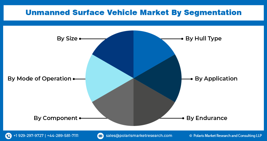 Unmanned Surface Vehicle Market Size